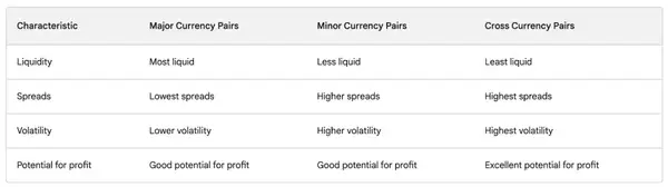 Types de paires de devises Forex