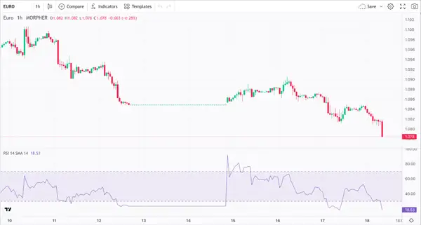 RSI et Paire de Devises EUR/USD (source: Morpher.com)