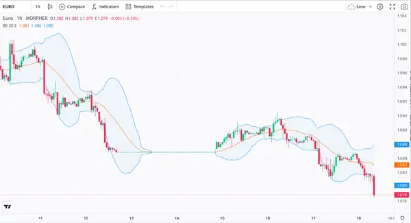 Bandes de Bollinger et Paire de Devises EUR/USD (source: Morpher.com)