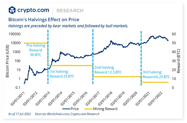 Effekt der Bitcoin-Halbierungen auf den Preis