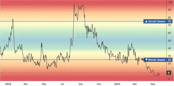 Altcoin Season vs. Bitcoin Season