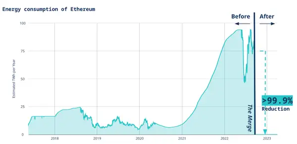 Energy Consumption of Ethereum 