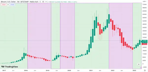 Bitcoin Heikin-Ashi-Kerzen auf Morpher