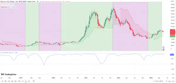 Ethereum & Bitcoin Correlation 