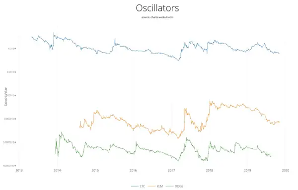 Oszillatoren Altcoins Woo Trading