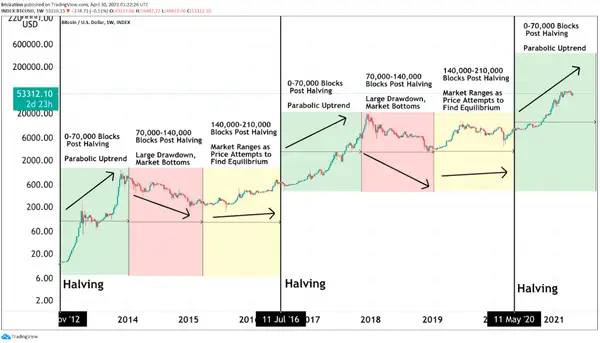 Diagramm der Bitcoin-Halbierungen 2024