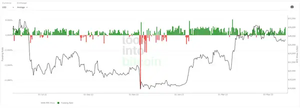 Finanzierungssätze Bitcoin 