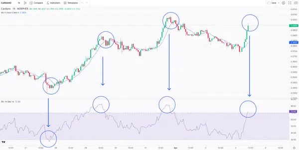 Mean Reversion and RSI