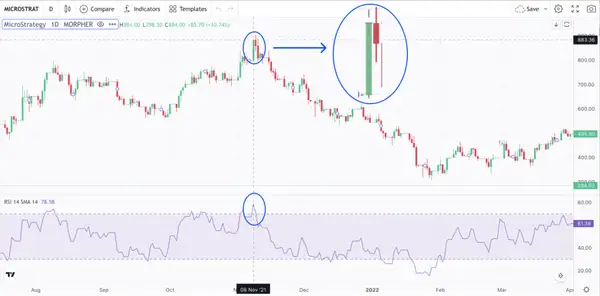 Candlestick Patterns and RSI Indicator