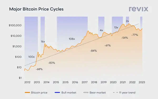 Haupt-Bitcoin-Preiszyklen REVIX