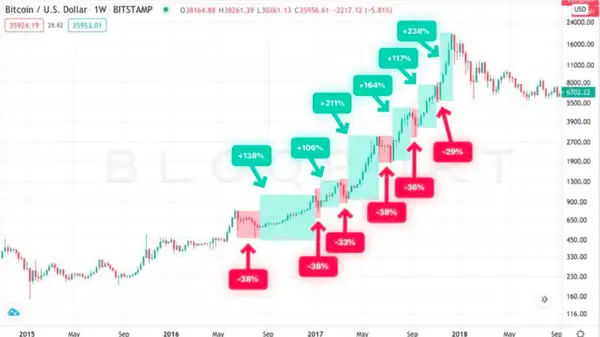 Kurzfristige Marktzyklen von Bitcoin innerhalb des Bullenlaufs 