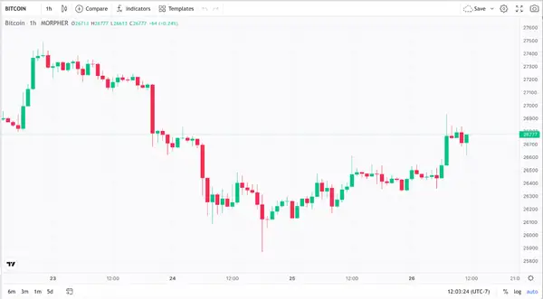 Bitcoin 1-Hour Candlestick Pattern (source: Morpher)