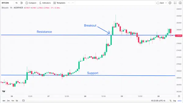 Resistance - Support Levels and Bitcoin 1-hour Price Chart (source: Morpher)