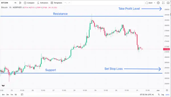 Example Risk-Reward Ratio One-Hour Bitcoin (source: Morpher.com)