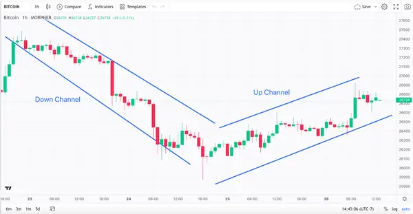 Channels and Bitcoin One-Hour Price Action Chart (source: Morpher.com)