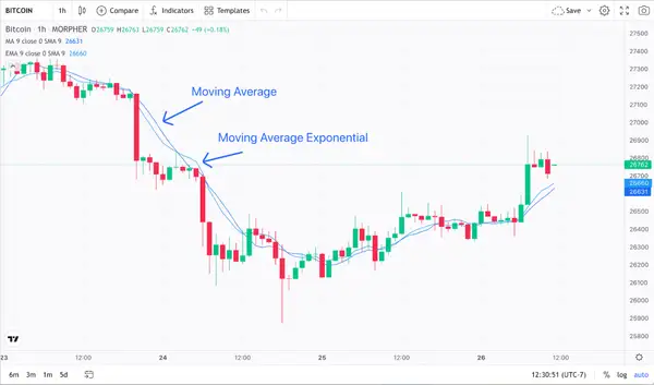 Moving Averages and Bitcoin One-Hour Price Action Chart (source: Morpher.com)