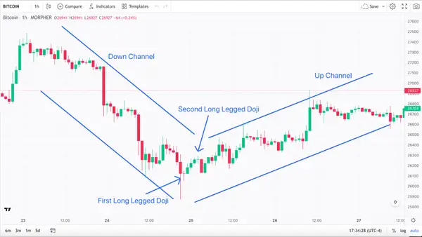 Channels and Candlestick Patterns Bitcoin One-Hour Price Action Chart (source: Morpher.com)