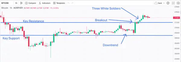 Price Action and Breakouts with Three White Soldiers Pattern