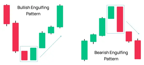 Bullish and Bearish Engulfing Patterns (source: Morpher.com)