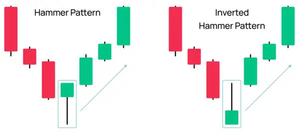 Hammer Pattern (source: Morpher.com)