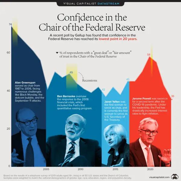 Das Vertrauen in den Vorsitzenden der Federal Reserve schwindet