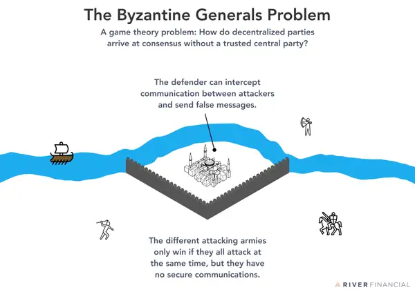 The Byzantine Generals Problem