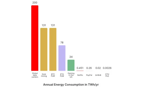 Comparaison de la consommation annuelle d'énergie