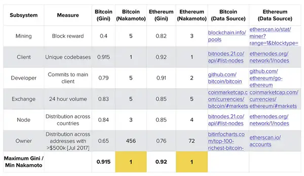 Calculating a Blockchain’s Nakamoto Coefficient