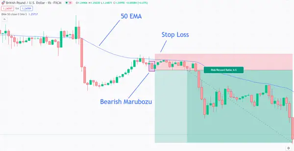 Gráfico Horario GBP/USD