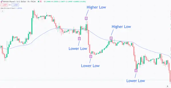 Gráfico GBP/USD con Mínimos Más Altos y Mínimos Más Bajos