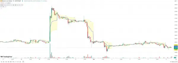 VWAP Indicator Bitcoin Chart