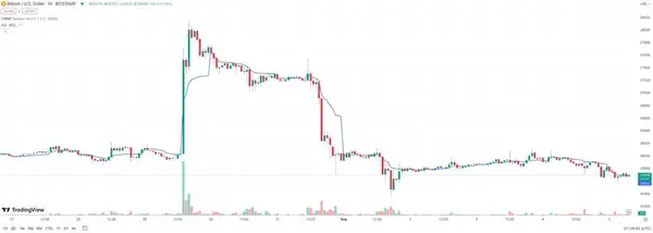 VWAP-Indikator für Bitcoin