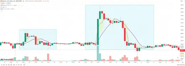 VWAP Bitcoin-Strategie