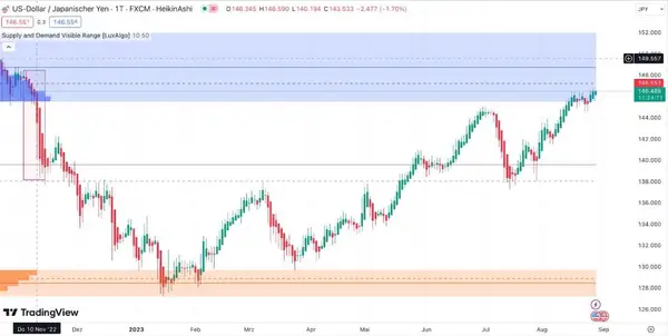 Zone d'Offre et de Demande USD/JPY