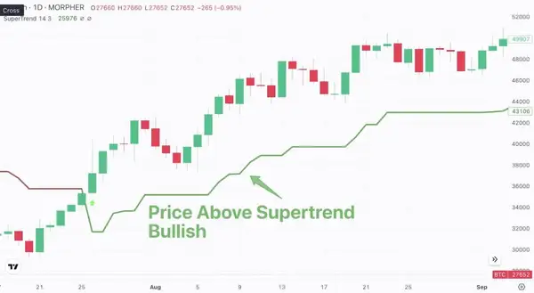 prix au-dessus de l'indicateur supertrend