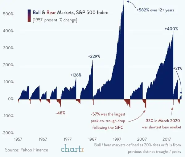 Mercados Alcistas y Bajistas, Índice S&P 500