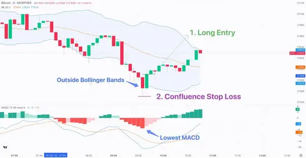 Stop Loss de Confluence