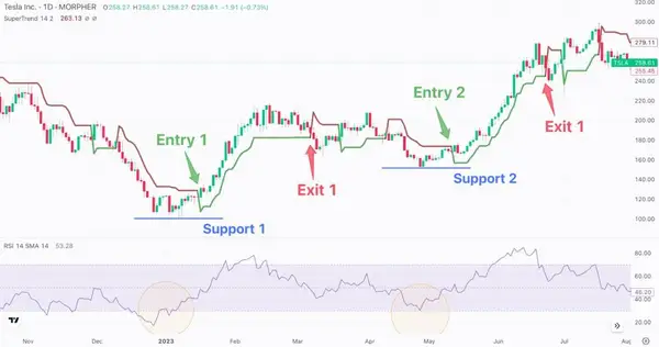 Indicateur supertrend Entrée/Sortie/Support 