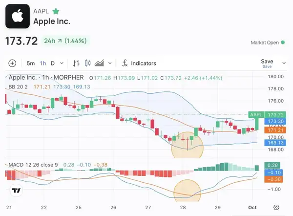 Apple Stock Trading 