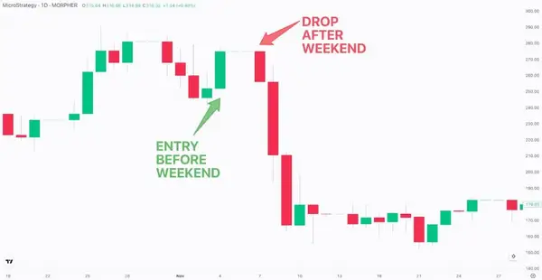 Graphique de l'action Microstrategy