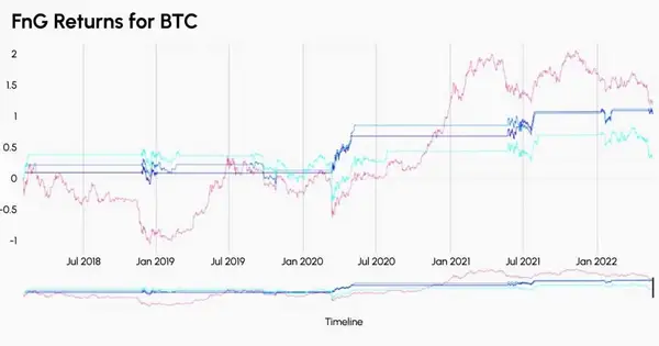 Retornos de FnG para BTC