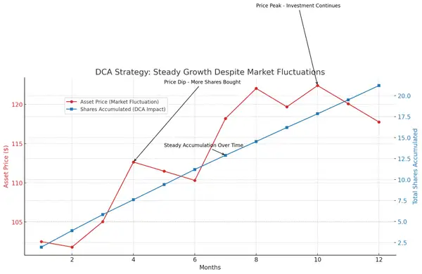 Dollar-Cost-Averaging-Strategie visualisiert, die stetiges Wachstum trotz Marktschwankungen zeigt.