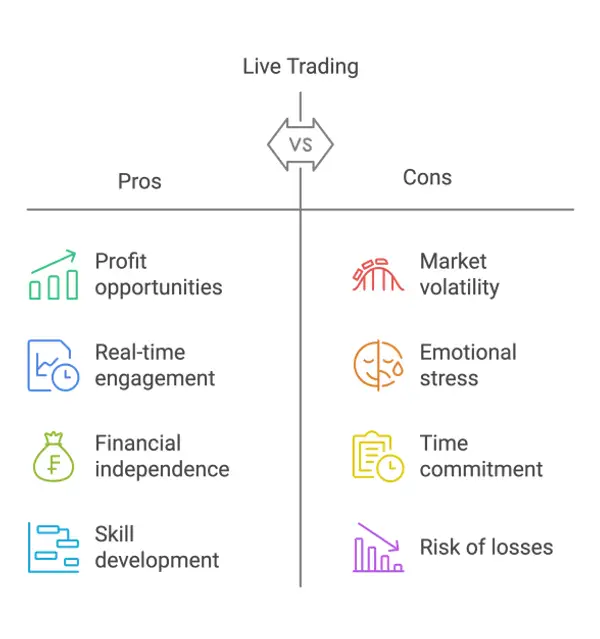 Live-Trading Vor- und Nachteile Diagramm