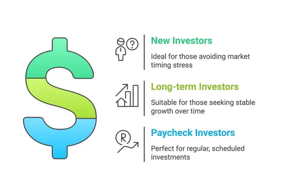 Wann sollten Sie Dollar Cost Averaging verwenden? Neue Investoren, die den Stress der Marktentwicklung vermeiden, langfristige Investoren, die auf stabile Wachstumsraten über die Zeit abzielen, Einkommensinvestoren, die keine größere Summe zur Verfügung haben.