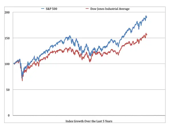 Comparaison S&P 500 avec l'indice Dow Jones