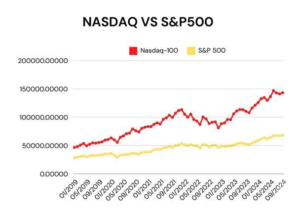 Comparaison NASDAQ vs S&P500 pour les 5 dernières années