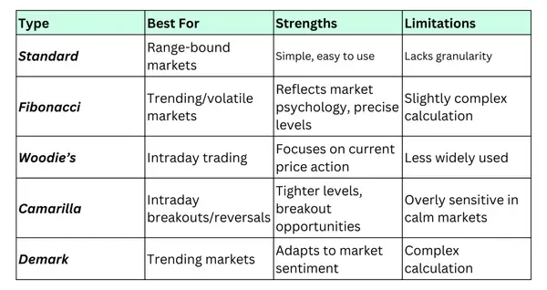 Tableau de comparaison des types de points pivots