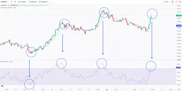 Индикатор RSI для стратегии средней реверсии на Morpher