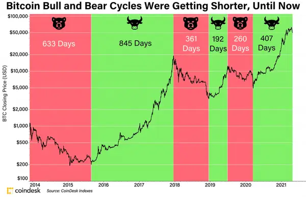 market cycles