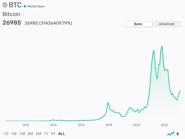 Graphique quotidien du BTC